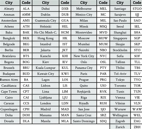 major city abbreviations.